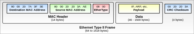 Ethernet IIフレームの図解